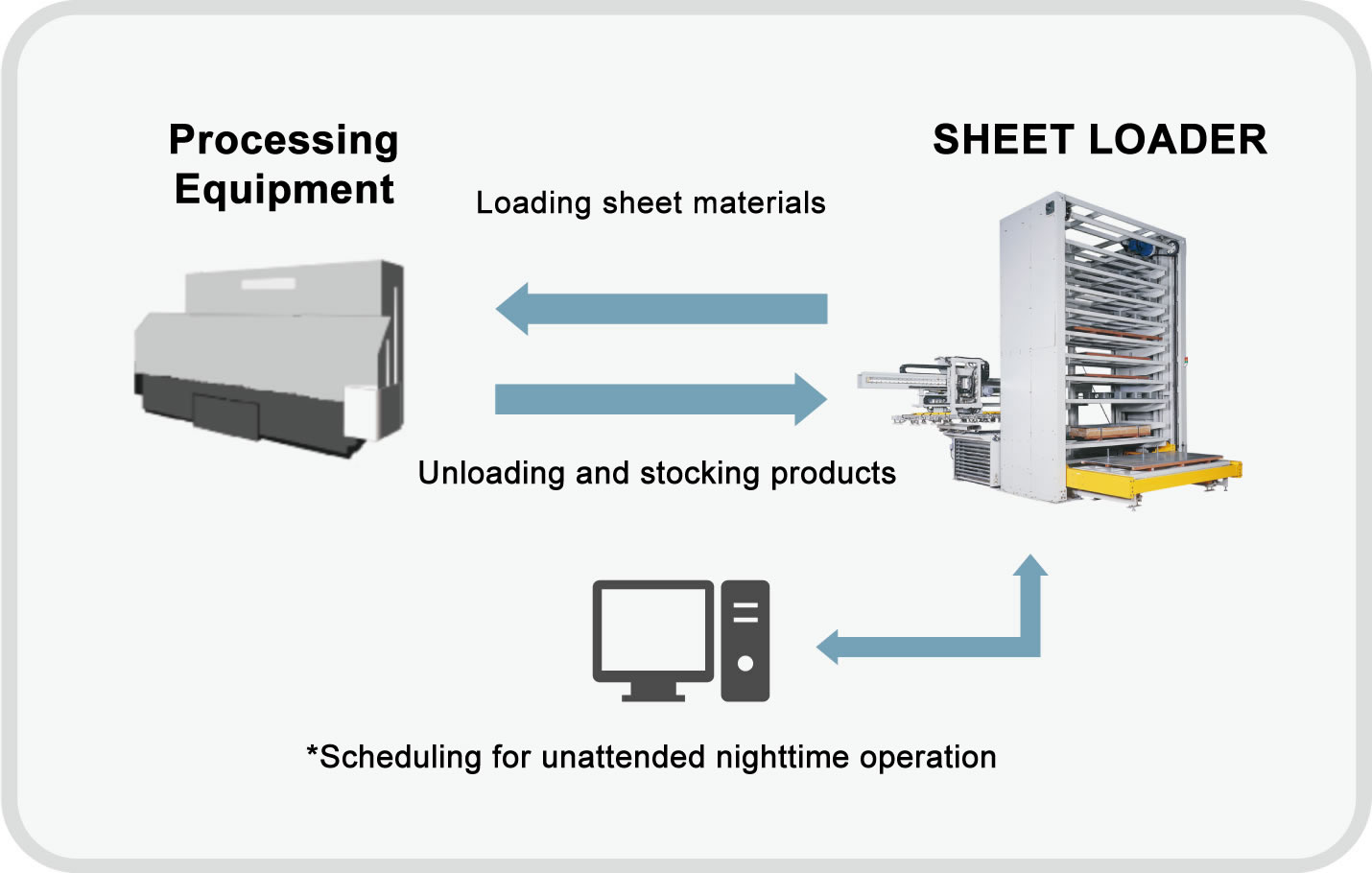 Sheet Loader and Processing Equipment