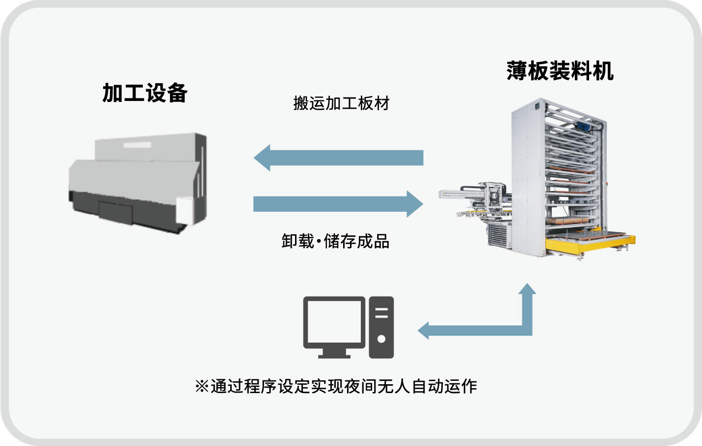 薄板装料机和加工机