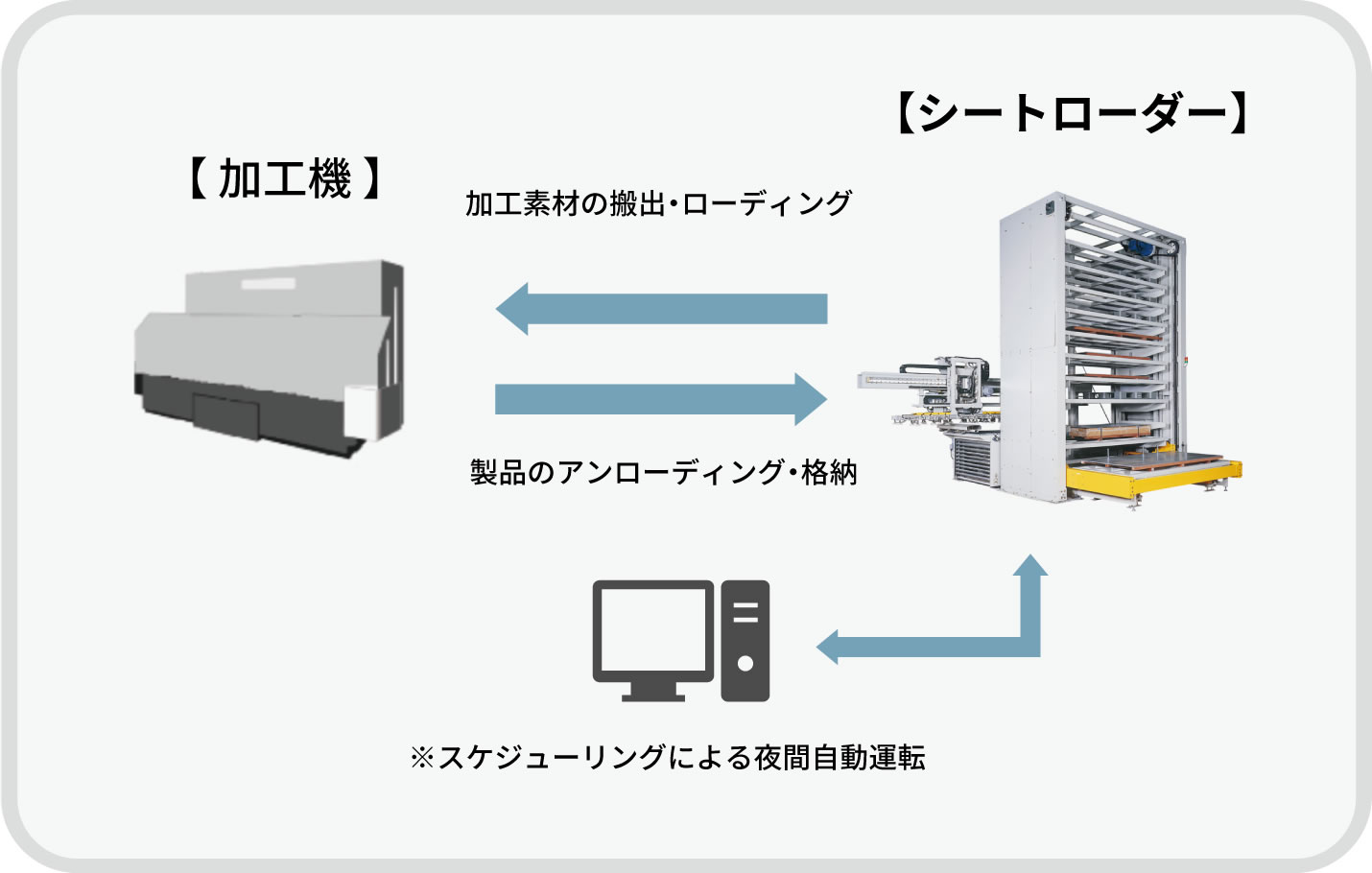 シートローダーと加工機